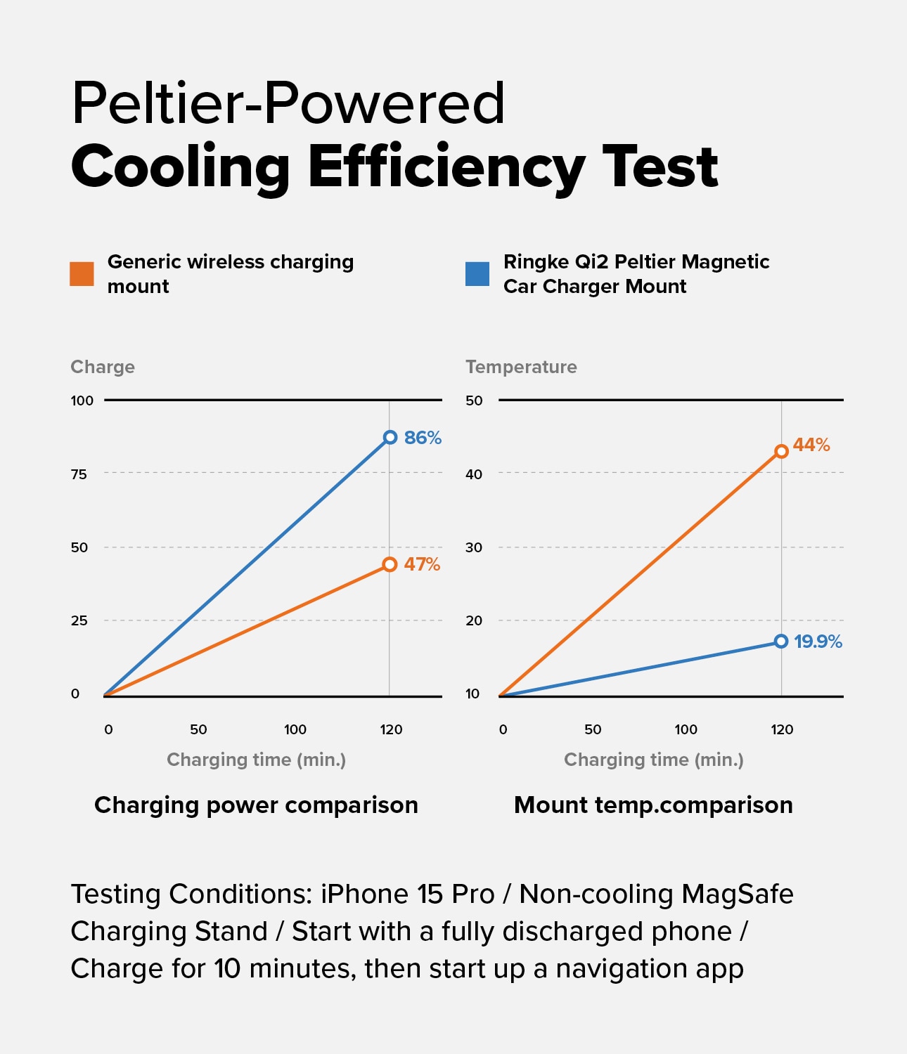 Peltier Qi2 MagSafe Autolader zwart